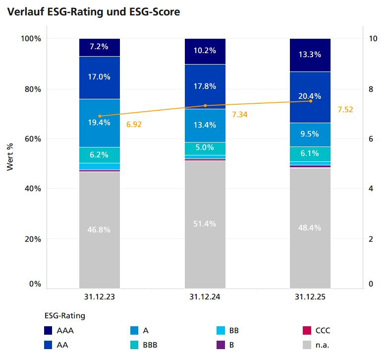 Verlauf ESG-Rating und ESG-Score.png